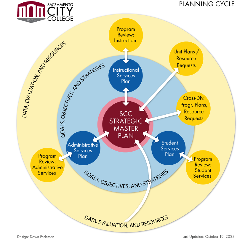 a diagram of the planning cycle showing inter-relatedness; text explanations underneath on page