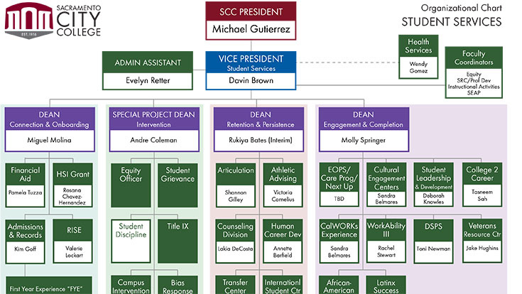 Organizational Charts