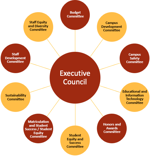 diagram with Executive Council in the center, and the standing committees shown as individual circles linking back to the executive council